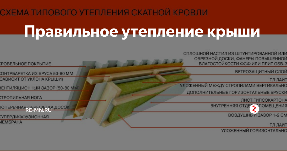 Как утеплить крышу дома изнутри, чтобы не было конденсата - три варианта