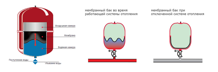 Для чего нужен расширительный бак в системе отопления частного дома