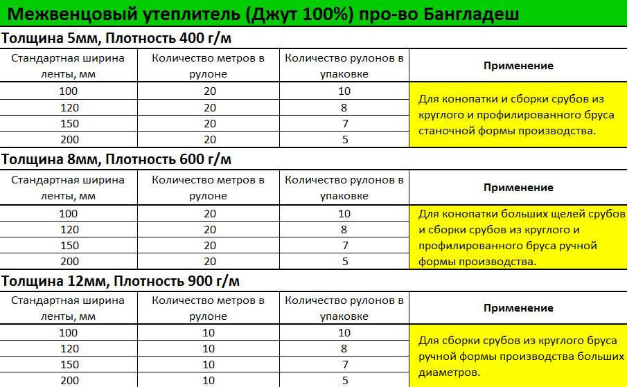 Какой толщины надо. Толщина джута для бруса 150х150. Какой толщины бывает джут. Межвенцовый утеплитель для бруса джут. Утеплитель в рулоне толщина.