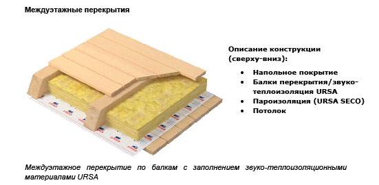 Пирог деревянного перекрытия чердак