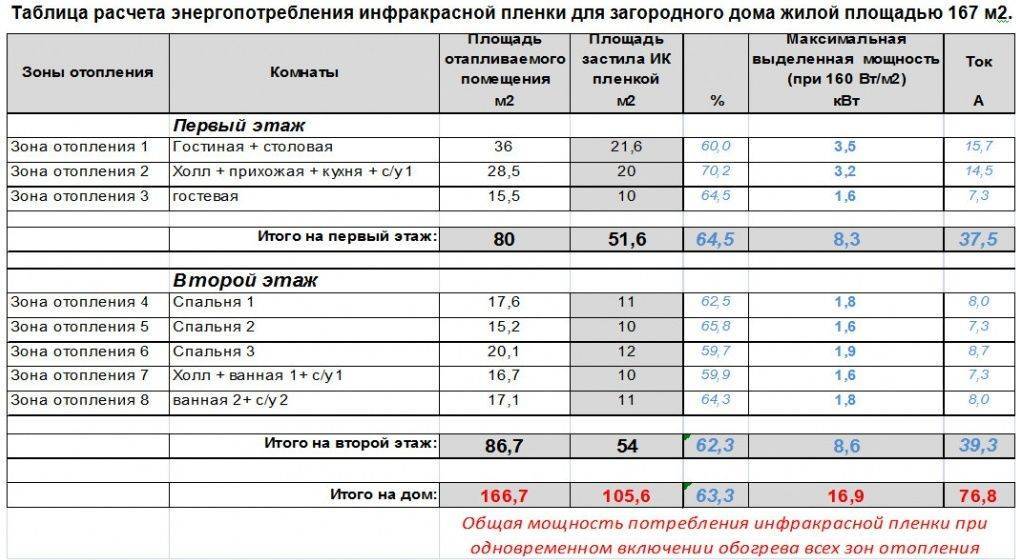 Электрический теплый пол: расход энергии, рейтинг производителей