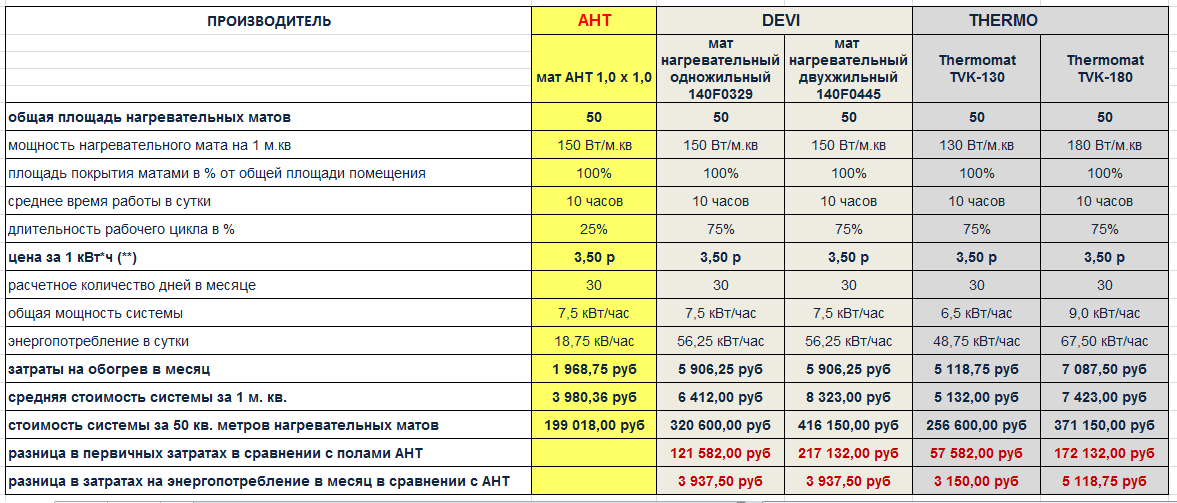 Плёночный тёплый пол: отзывы, расход электроэнергии
