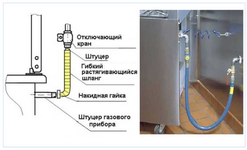 Как подключить комбинированную газовую плиту к электричеству - алгоритм подключения в квартире