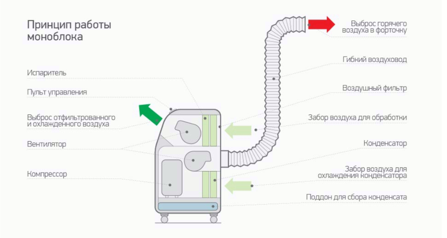 Напольный кондиционер для дома без воздуховода: выбор, установка, плюсы и минусы
