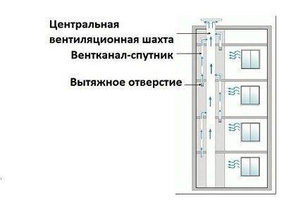 Схема и устройство вентиляции в многоэтажных домах