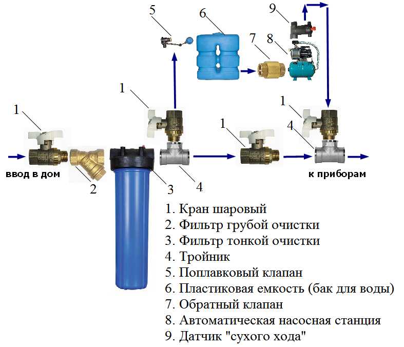Как провести воду в частный дом: пошаговая инструкция по обустройству источника водоснабжения
