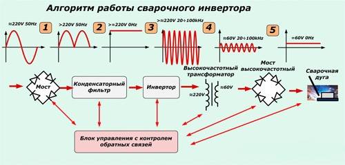 Выбираем инверторный сварочный аппарат