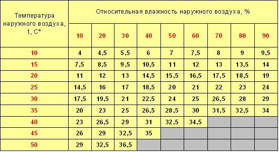 Температура работы кондиционера