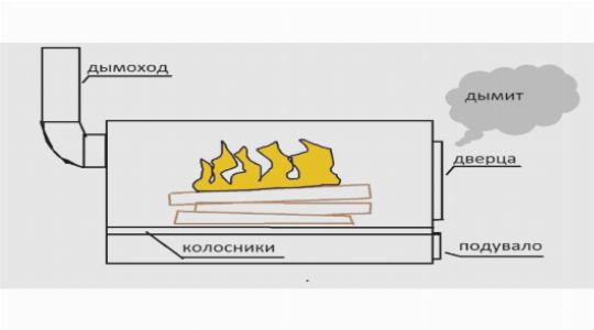 Почему печь дымит при растопке: все возможные причины