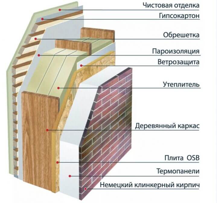 Обзор правильного устройства стен для каркасного дома