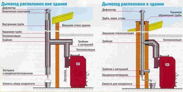Коаксиальный дымоход для газового котла - плюсы и минусы, варианты монтажа