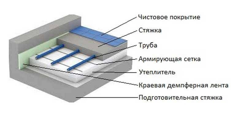 Технология укладки водяного теплого пола своими руками пошагово!