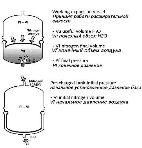 Инструкция расширительного бака. Мембранные расширительные баки Reflex схеме бака. Расширительный бачок системе отопления закрытого типа схема. Принцип работы мембранного расширительного бака. Схема отопления с мембранным расширительным баком.