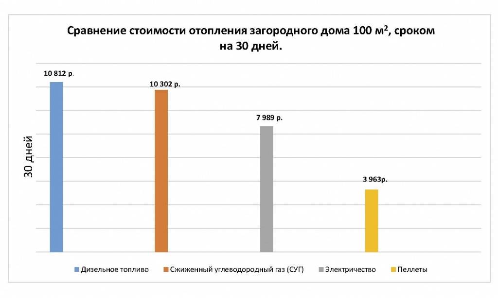 Какой расход электричества на отопление дома 100 м²: отопительный сезон и пример расчета средств на оплату +видео