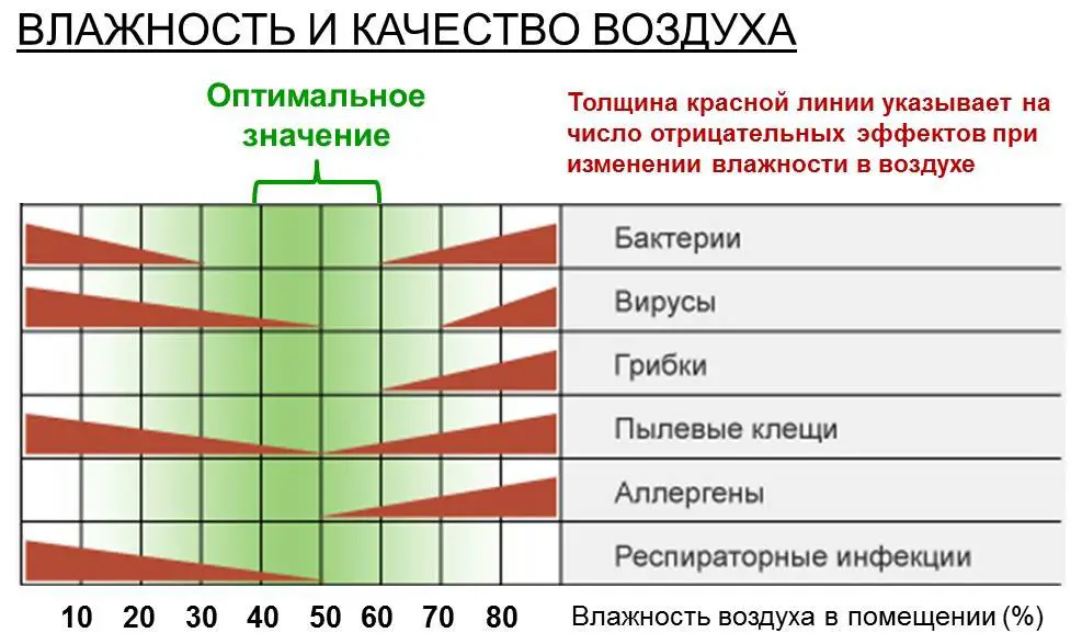 Как уменьшить влажность в квартире: нормы, организация вентиляции - mildhouse.ru
