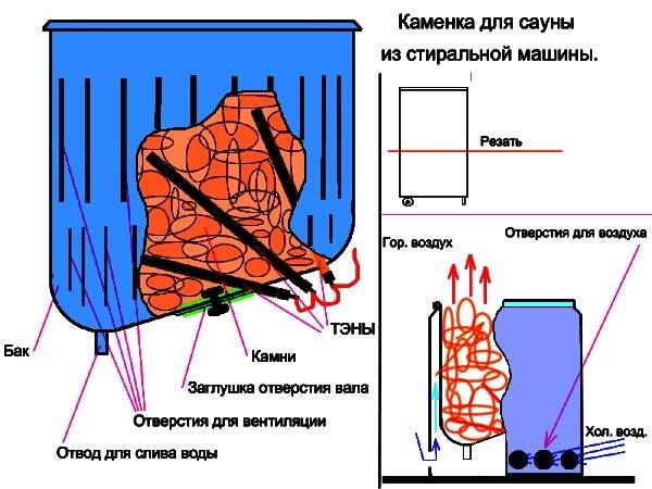 ???? электрокаменки для сауны: особенности работы, установка