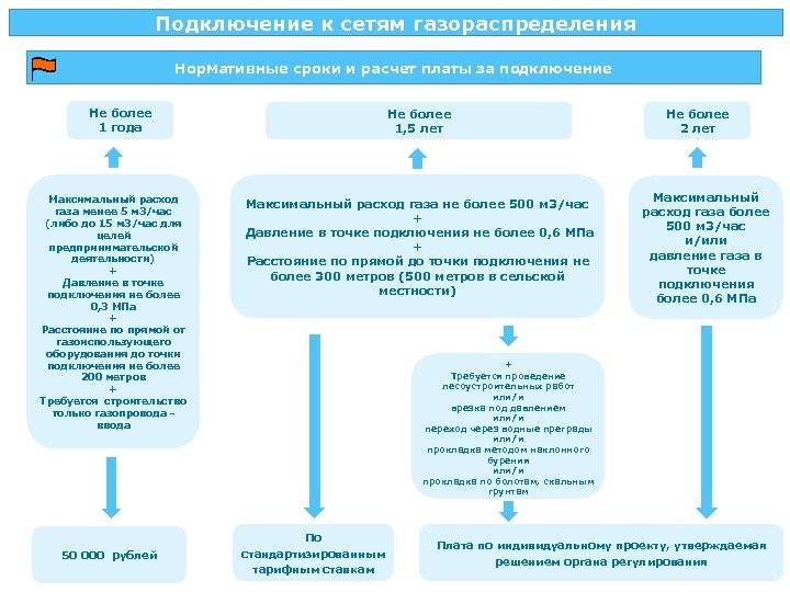 Условия по 1314 постановлению на подключение к газовым сетям