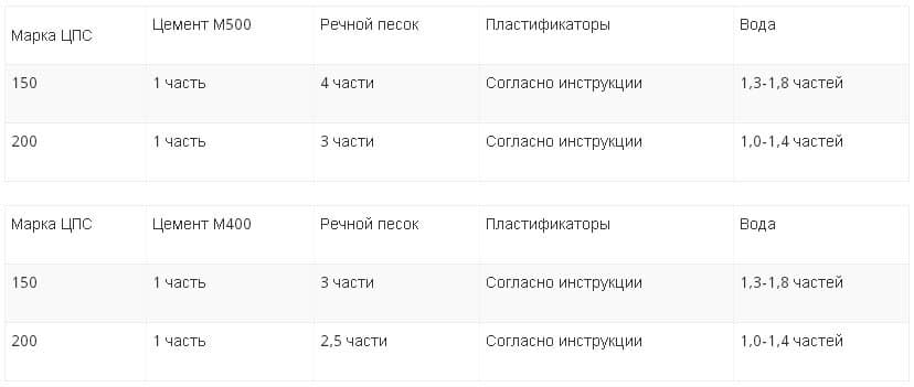 Какие пропорции цементного раствора для стяжки и заливки пола и фундамента необходими - Обзор и Советы