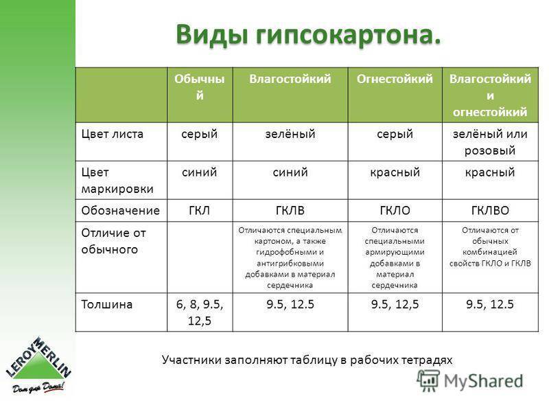 Виды гипсокартона - какую разновидность лучше выбрать и чем можно заменить гкл