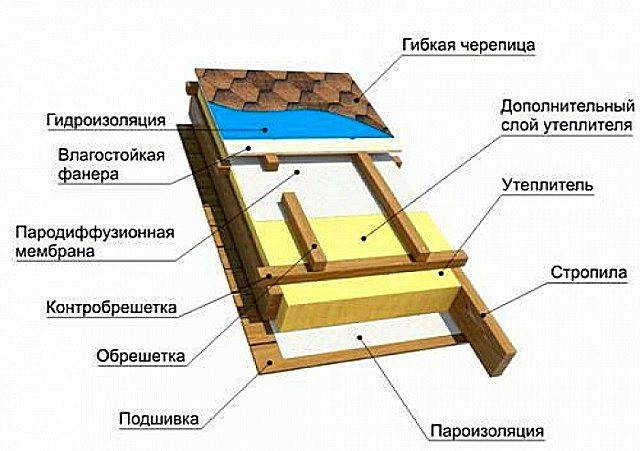 Монтаж мягкой кровли: инструкция и устройство гибкой черепицы, технология монтажа покрытия своими руками