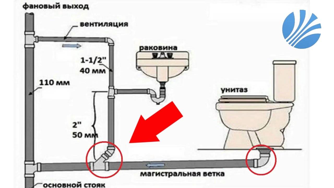 Уклон канализационной трубы 50, 110 мм : какой должен быть | инженер подскажет как сделать