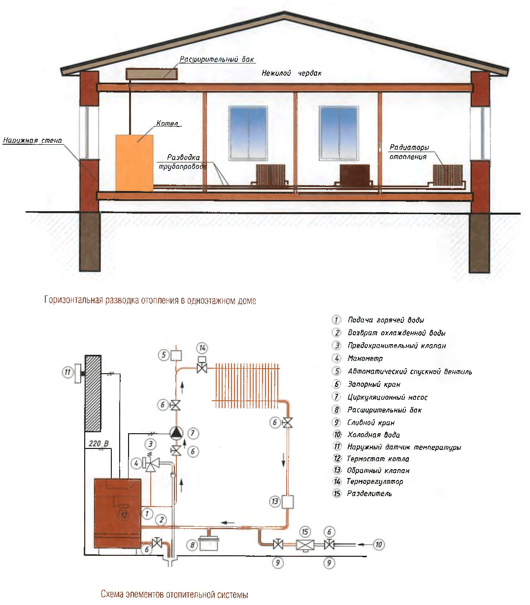 Делаем отопление одноэтажного дома своими руками: актуальность печного теплоснабжения, обзор схем, выбор котла и комплектующих