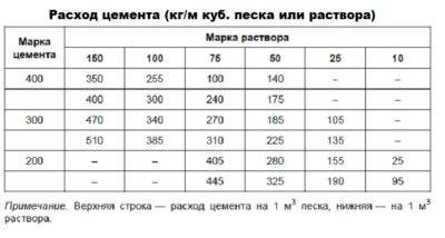 Смесь для стяжки пола - варианты составов, свойства, пропорции,