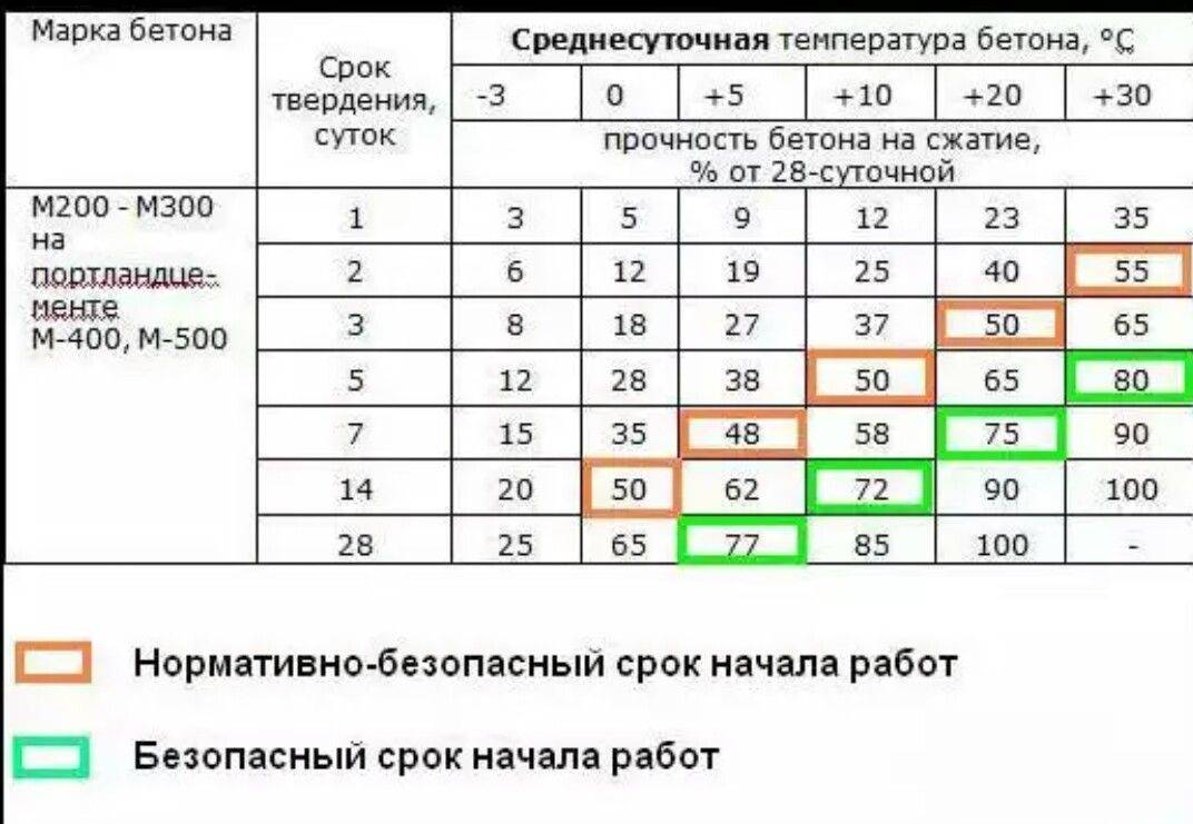 При какой прочности бетона можно снимать опалубку - строительный портал