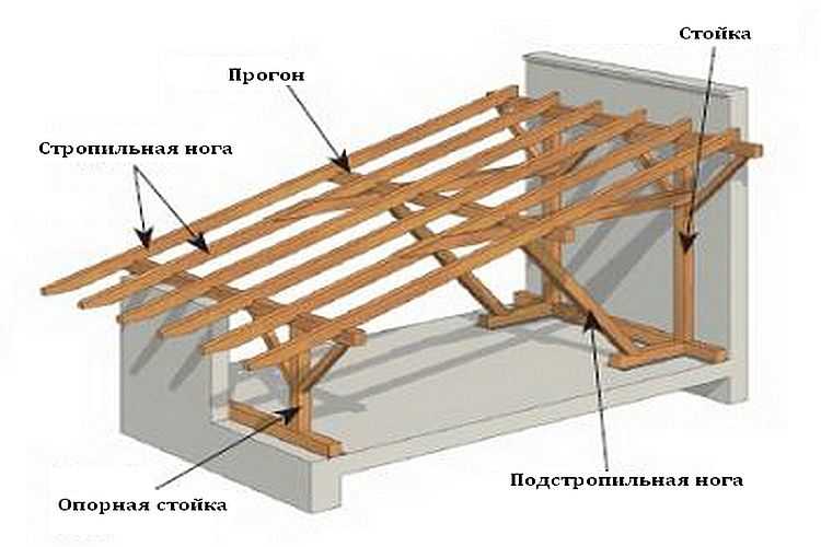 Односкатная крыша своими руками:устройство, стропильная система + фото отчет строительства, видео