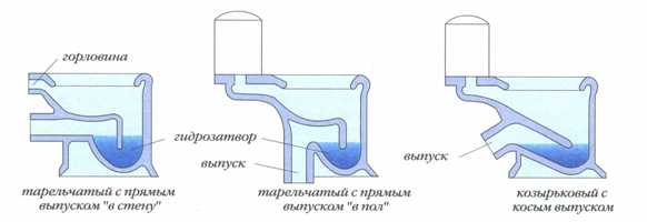 Подключение унитаза с косым выпуском к канализации: пошаговая инструкция