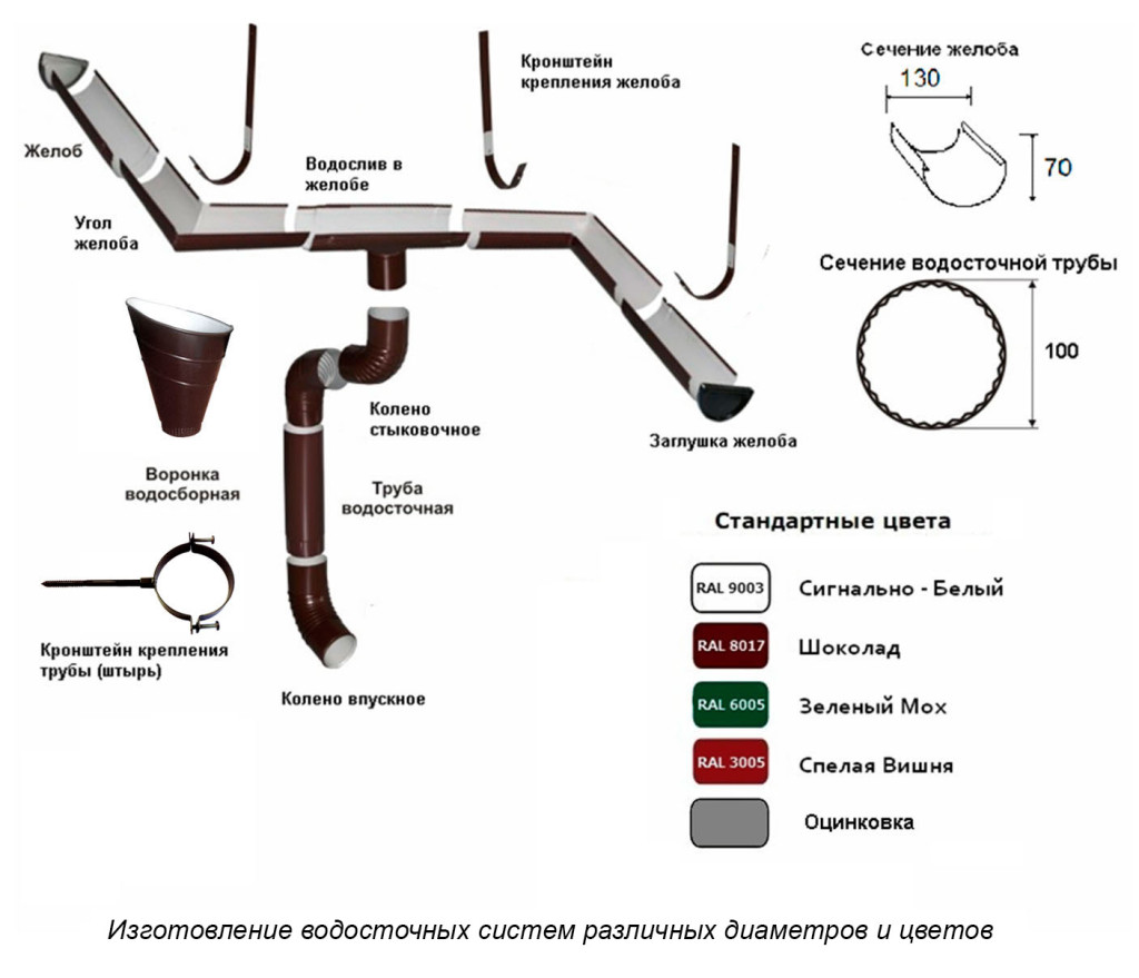 Какой водосток лучше – пластиковый или металлический