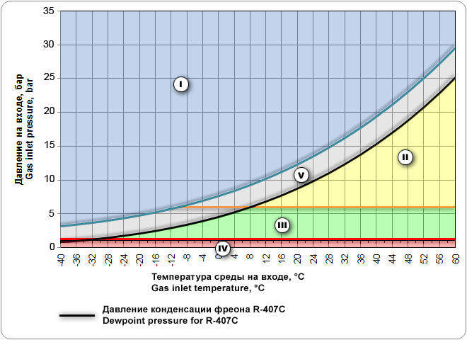 Обзор термодинамических характеристик хладагентов r-134а, r-410а и r-407c для системы кондиционирования воздуха