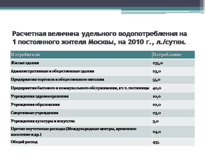 Как платить за воду в квартире, если никто не прописан