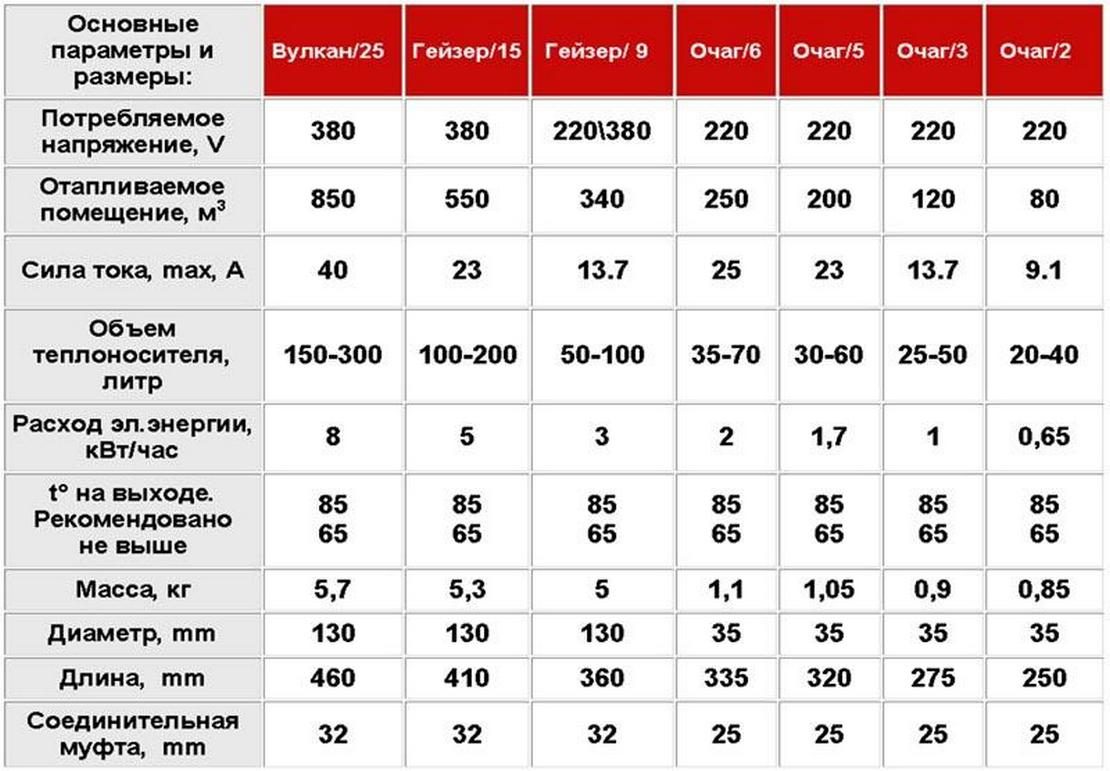 Какой расход электричества на отопление дома 100 м²: отопительный сезон и пример расчета средств на оплату +видео