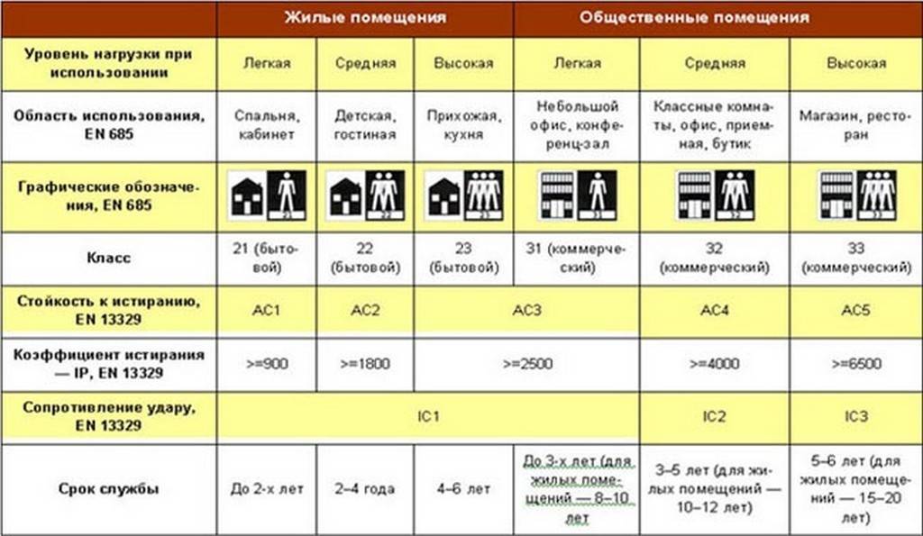 Ламинат класс 32 и 33 разница