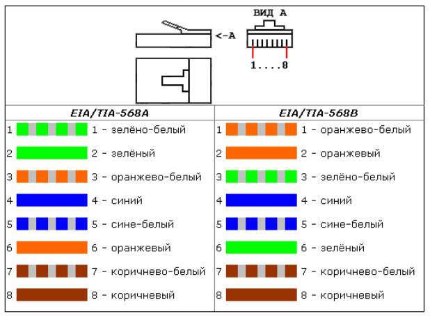 Витая пара: способы обжима, схема соединений