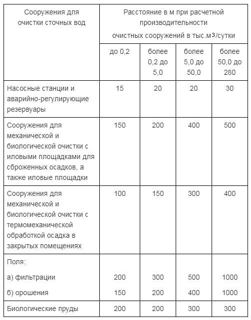Градостроительство - охранные зоны наружных инженерных сетей - cadsupport