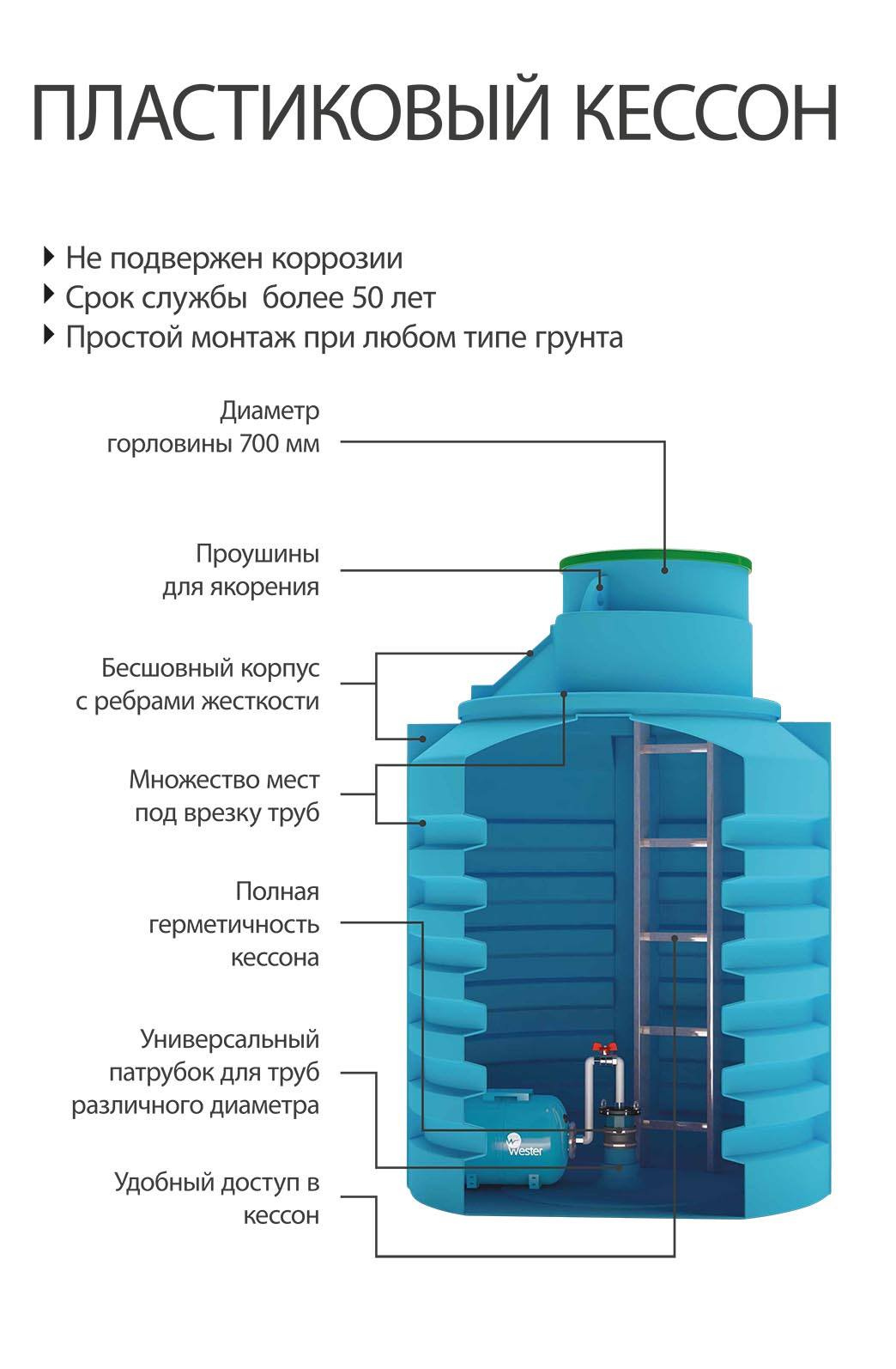 Кессон пластиковый Акватек 3 м3