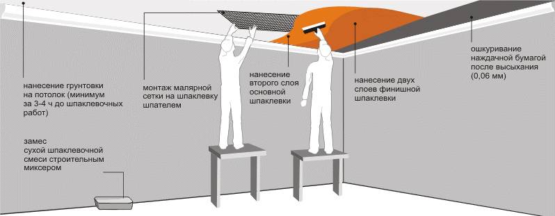 Шпаклевка потолка под покраску: выбор состава, подготовка