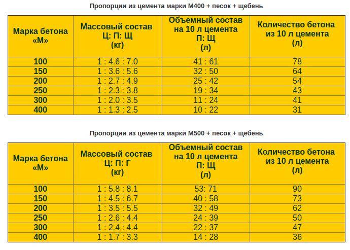 Химический состав, свойства и порядок производства цемента