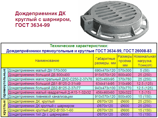 Дождеприемник дм