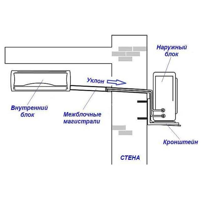 Кондиционер: установка своими руками и подключение системы