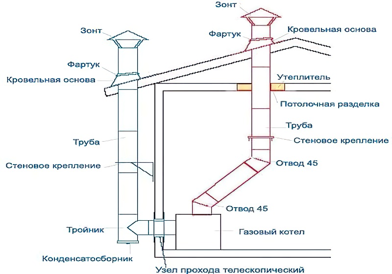 Выбираем дымоход для твердотопливного котла: монтаж, схемы, видео