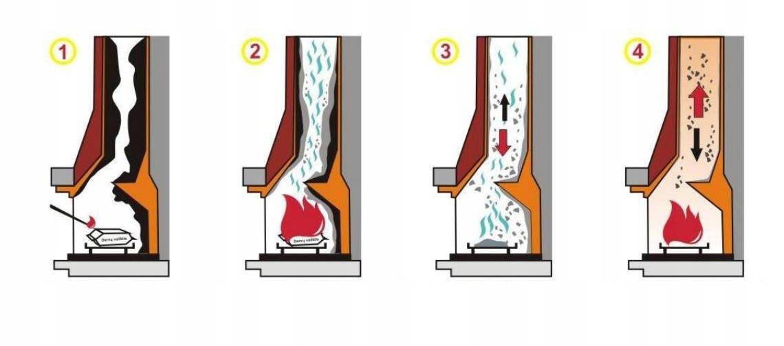 Чистка дымохода в частном доме своими руками