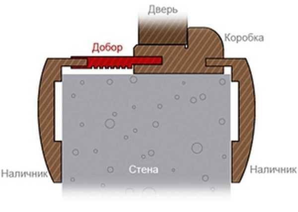 Какой ширины бывают доборы для дверей - клуб мастеров