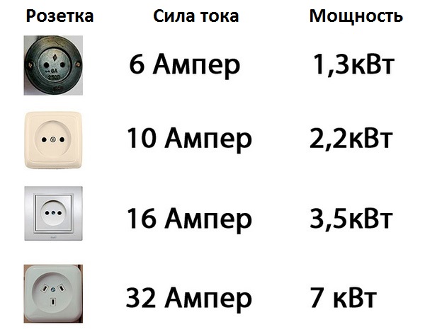 Виды электрических розеток: фото и описание