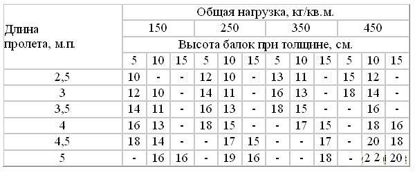 Расчет деревянных балок перекрытия – калькулятор онлайн