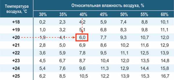 Как определить точку росы? только проверенные способы!