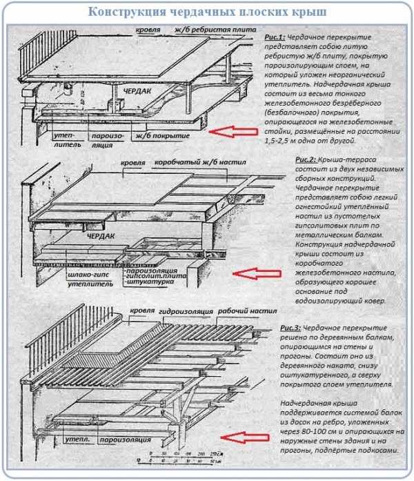 Как посчитать разуклонку на плоской кровле? - строим сами