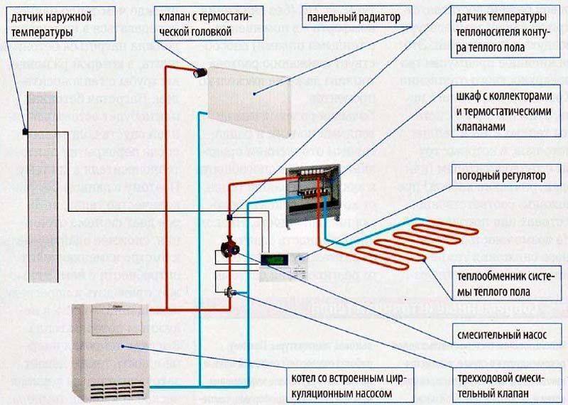 Тёплый пол от батареи: как подключить к радиаторам в частном доме